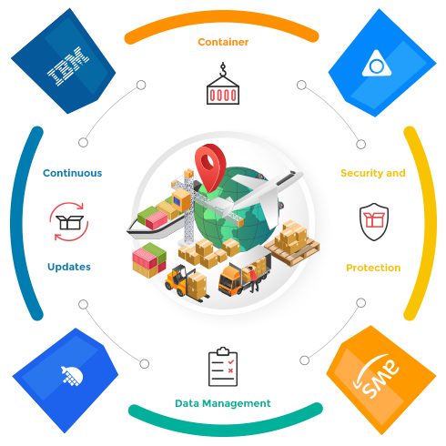 Trickces | DevOps | Containerization and Orchestration